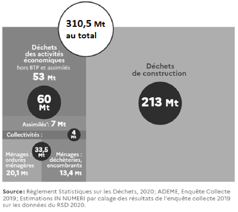 Infographie : 310,5 Mt de déchets au total. Déchets des activités économiques hors BTP et assimilés : 53 Mt ; au total avec les assimilés (7 Mt) et les collectivités (4 Mt) : 60 Mt. Déchets des ménages : 33,5 Mt, dont ordures ménagères 20,1 Mt et déchèteries et encombrants 13,4 Mt. Déchets de construction : 213 Mt.