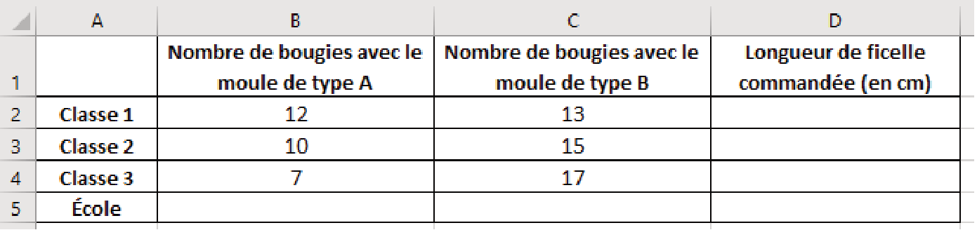Feuille de calcul. Ligne 1 : en-têtes : nombre de bougies avec le moule de type A (colonne B), nombre de bougies avec le moule de type B (colonne C), longueur de ficelle commandée en cm (colonne D). Classe 1 : 12 et 13 ; classe 2 : 10 et 15 ; classe 3 : 7 et 17 ; ligne 5 : École, cellules vides.