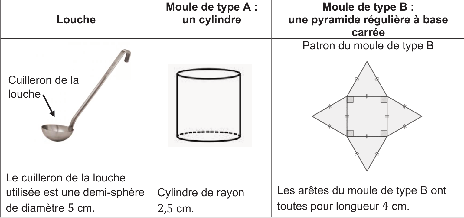 Tableau à trois colonnes. Louche : le cuilleron de la louche utilisée est une demi-sphère de diamètre 5 cm. Moule de type A : un cylindre de rayon 2,5 cm. Moule de type B : une pyramide régulière à base carrée dont les arêtes ont toutes pour longueur 4 cm ; son patron est un carré avec un triangle équilatéral sur chaque côté.