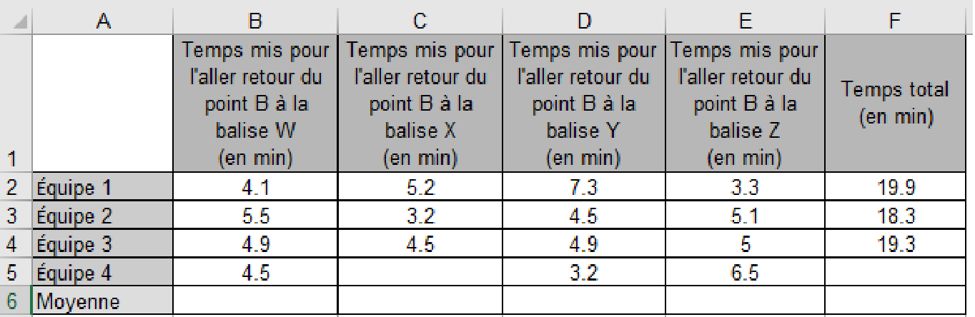 Feuille de calcul : colonnes B à E : temps en minutes pour l'aller-retour entre B et les balises W, X, Y, Z ; colonne F : temps total. Équipe 1 : 4,1 ; 5,2 ; 7,3 ; 3,3 ; 19,9. Équipe 2 : 5,5 ; 3,2 ; 4,5 ; 5,1 ; 18,3. Équipe 3 : 4,9 ; 4,5 ; 4,9 ; 5 ; 19,3. Équipe 4 : 4,5 ; (effacée) ; 3,2 ; 6,5 ; (effacée). Ligne 6 : moyenne, vide.