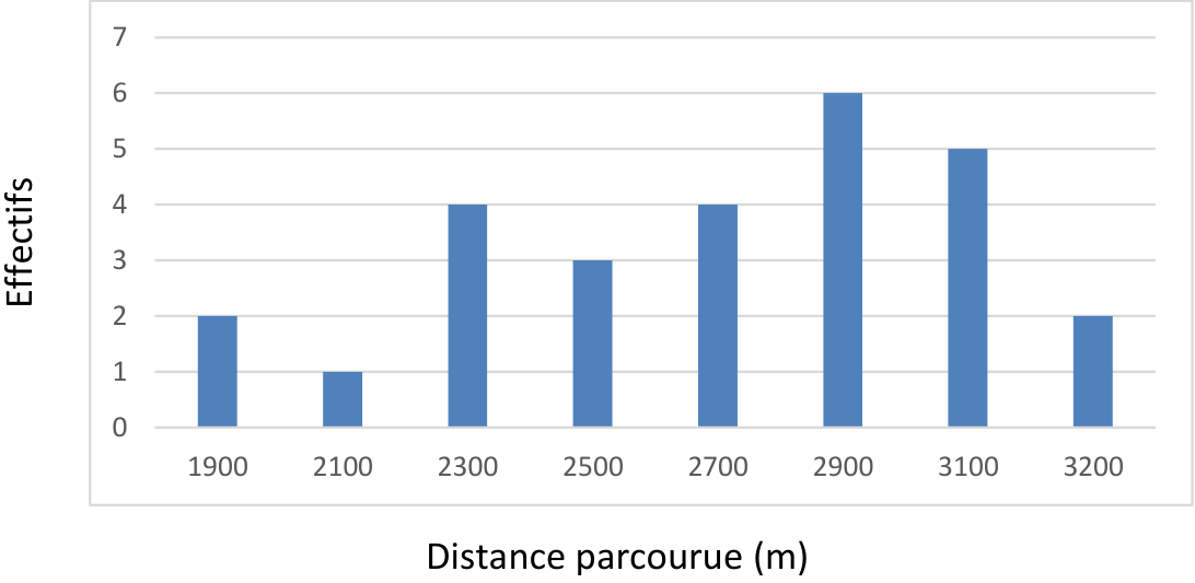 Diagramme en bâtons des effectifs selon la distance parcourue : 1900 m : 2 ; 2100 m : 1 ; 2300 m : 4 ; 2500 m : 3 ; 2700 m : 4 ; 2900 m : 6 ; 3100 m : 5 ; 3200 m : 2.