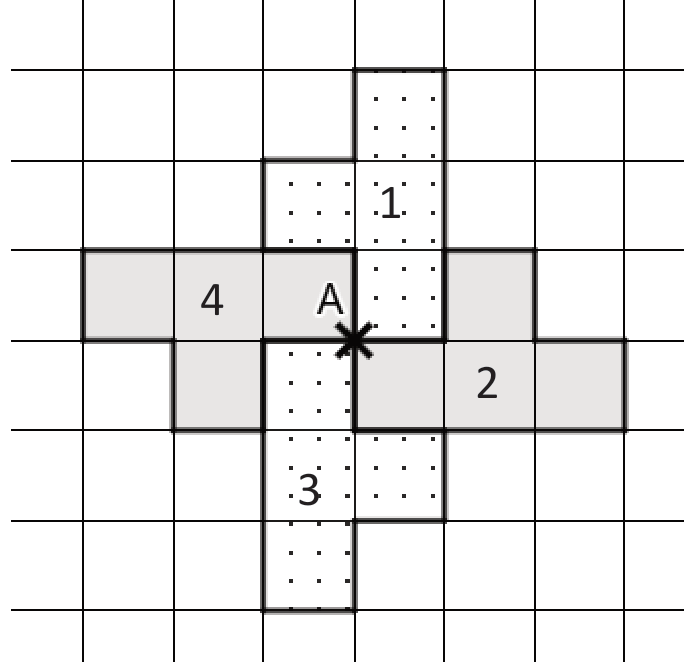 Quatre exemplaires du motif numérotés 1 à 4 autour du point A : le motif 1 au-dessus et à droite de A (barre verticale), le motif 2 à droite de A (barre horizontale sous le niveau de A), le motif 3 au-dessous de A (barre verticale), le motif 4 à gauche de A (barre horizontale au niveau de A).