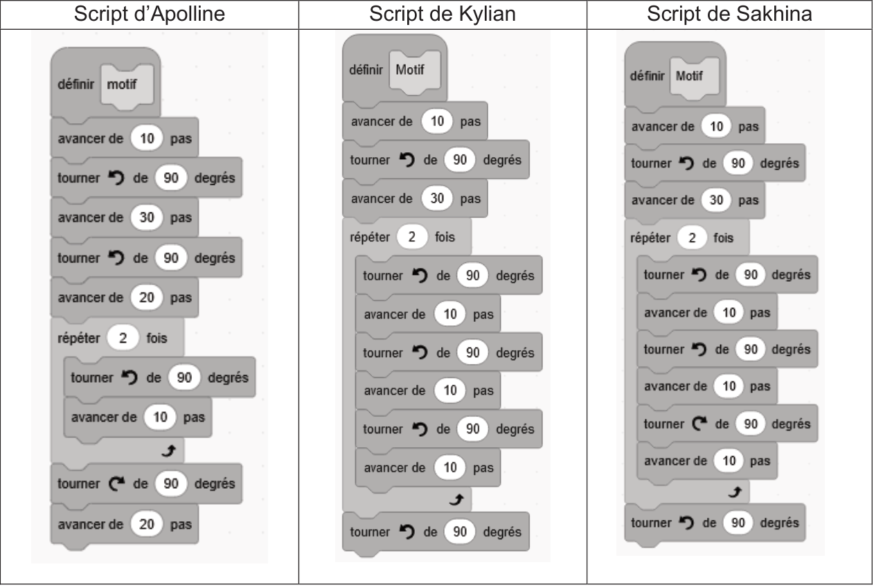 Trois scripts. Apolline : avancer de 10 pas ; tourner à gauche de 90 degrés ; avancer de 30 pas ; tourner à gauche de 90 degrés ; avancer de 20 pas ; répéter 2 fois (tourner à gauche de 90 degrés ; avancer de 10 pas) ; tourner à droite de 90 degrés ; avancer de 20 pas. Kylian : avancer de 10 pas ; tourner à gauche de 90 degrés ; avancer de 30 pas ; répéter 2 fois (tourner à gauche de 90 ; avancer de 10 ; tourner à gauche de 90 ; avancer de 10 ; tourner à gauche de 90 ; avancer de 10) ; tourner à gauche de 90 degrés. Sakhina : avancer de 10 pas ; tourner à gauche de 90 degrés ; avancer de 30 pas ; répéter 2 fois (tourner à gauche de 90 ; avancer de 10 ; tourner à gauche de 90 ; avancer de 10 ; tourner à droite de 90 ; avancer de 10) ; tourner à gauche de 90 degrés.