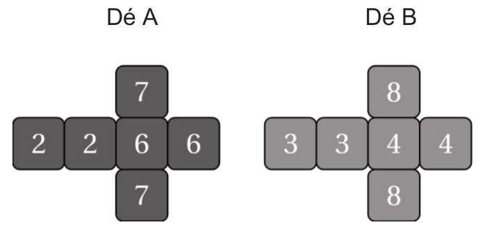 Patron du dé A : faces 7, 2, 2, 6, 6, 7. Patron du dé B : faces 8, 3, 3, 4, 4, 8.