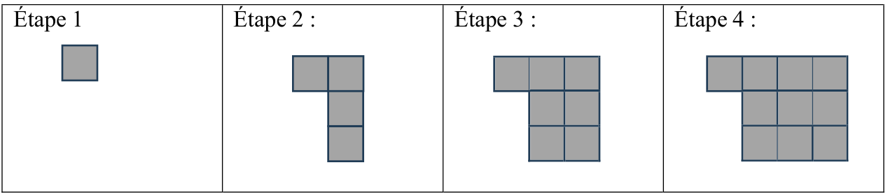 Étape 1 : un carreau. Étape 2 : une ligne de 2 carreaux en haut, et sous le carreau de droite une colonne de 2 carreaux (4 carreaux). Étape 3 : une ligne de 3 carreaux en haut, et sous les 2 carreaux de droite un bloc de 2 lignes de 2 carreaux (7 carreaux). Étape 4 : une ligne de 4 carreaux en haut, et sous les 3 carreaux de droite un bloc de 2 lignes de 3 carreaux (10 carreaux).