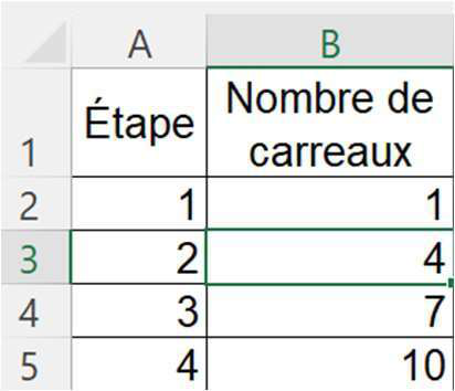 Feuille de calcul : colonne A Étape (1, 2, 3, 4), colonne B Nombre de carreaux (1, 4, 7, 10) ; la cellule B3 est sélectionnée.