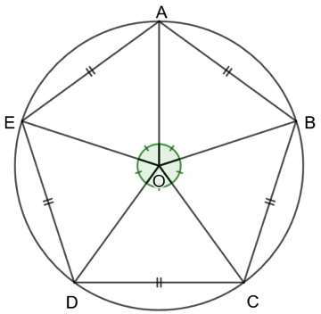 Pentagone régulier ABCDE inscrit dans un cercle de centre O ; les cinq côtés sont codés égaux ; les segments OA, OB, OC, OD, OE sont tracés et les cinq angles au centre sont marqués égaux.