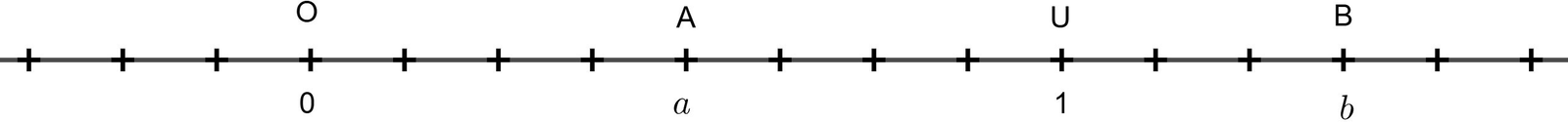Droite graduée régulièrement. O (abscisse 0) est sur une graduation ; A, d'abscisse a, est 4 graduations après O ; U, d'abscisse 1, est 8 graduations après O ; B, d'abscisse b, est 11 graduations après O.