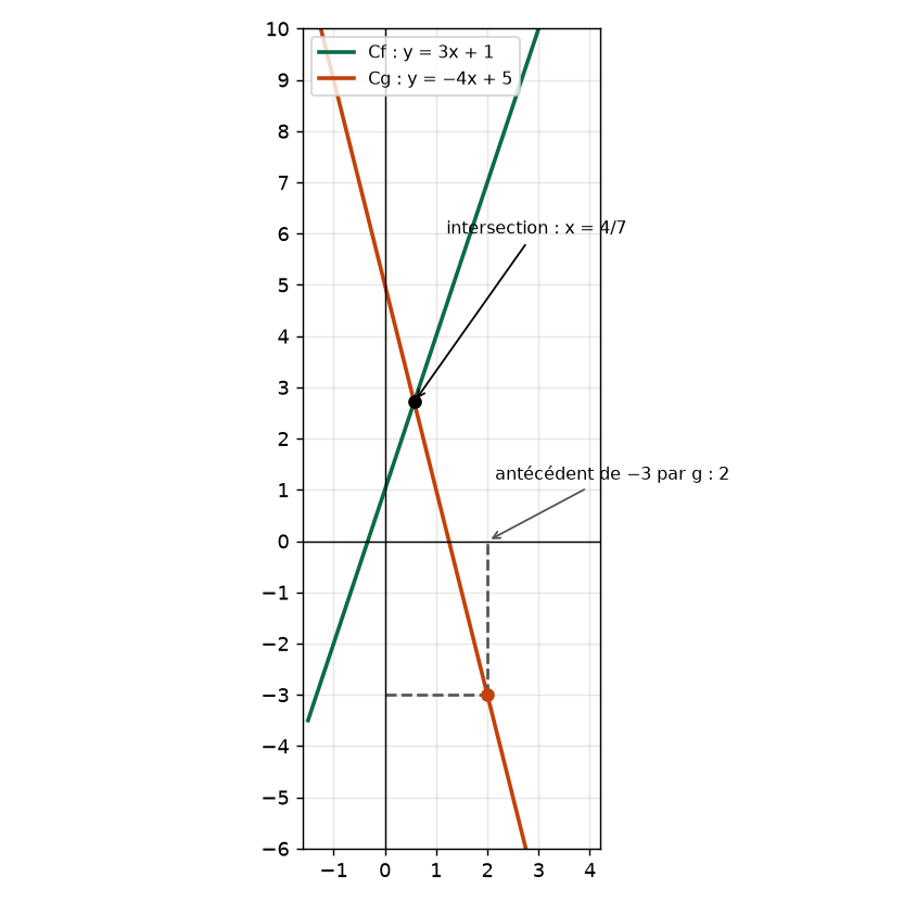 Repère : droite Cf croissante passant par (0 ; 1) et (2 ; 7) ; droite Cg décroissante passant par (0 ; 5) et (2 ; −3) ; traits de construction en pointillés depuis l'ordonnée −3 jusqu'à la droite Cg puis jusqu'à l'abscisse 2 ; point d'intersection d'abscisse 4/7.