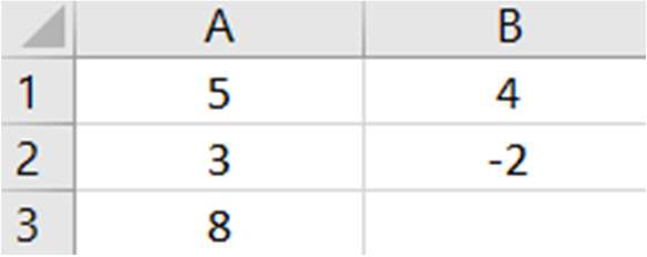 Tableur : A1 = 5, B1 = 4 ; A2 = 3, B2 = −2 ; A3 = 8.