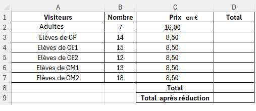 Feuille de calcul : colonnes Visiteurs, Nombre, Prix en €, Total. Lignes : Adultes 7 à 16,00 ; CP 14, CE1 15, CE2 12, CM1 13, CM2 18 à 8,50 ; ligne 8 Total ; ligne 9 Total après réduction