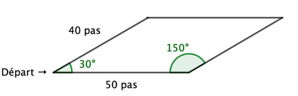Parallélogramme : côté bas 50 pas, côté oblique 40 pas, angle de 30° au point de départ en bas à gauche, angle α en bas à droite