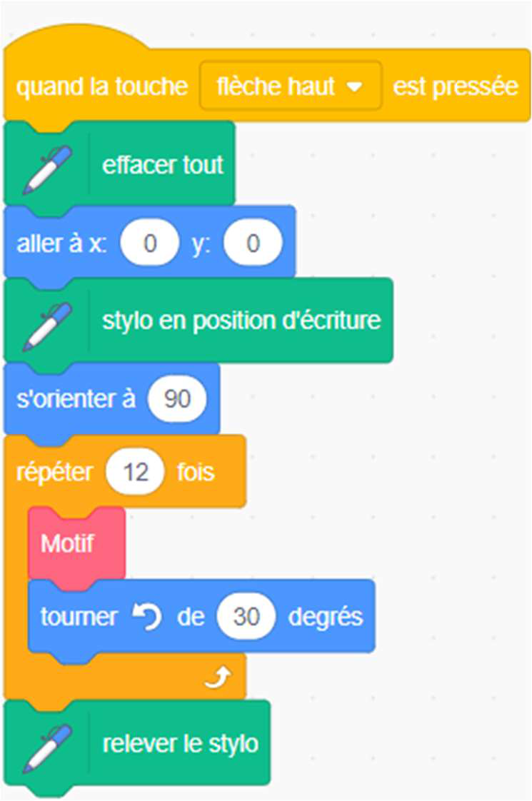 Programme 1 : quand la touche flèche haut est pressée ; effacer tout ; aller à x:0 y:0 ; stylo en position d'écriture ; s'orienter à 90 ; répéter 12 fois [Motif ; tourner de 30 degrés] ; relever le stylo
