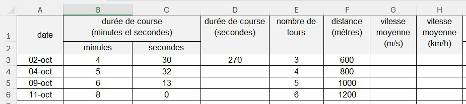 Feuille de calcul. Colonnes : A date, B et C durée de course (minutes et secondes), D durée de course (secondes), E nombre de tours, F distance (mètres), G vitesse moyenne (m/s), H vitesse moyenne (km/h). Ligne 3 : 02-oct, 4 min 30 s, 270, 3 tours, 600 m. Ligne 4 : 04-oct, 5 min 32 s, 4 tours, 800 m. Ligne 5 : 09-oct, 6 min 13 s, 5 tours, 1000 m. Ligne 6 : 11-oct, 8 min 0 s, 6 tours, 1200 m.