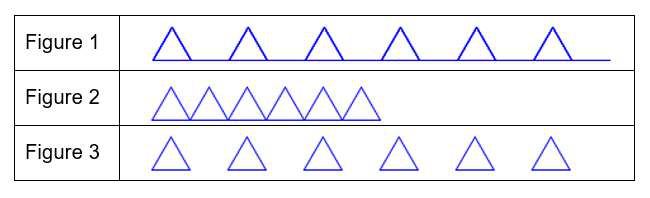 Figure 1 : six triangles espacés posés sur un long segment. Figure 2 : six triangles accolés. Figure 3 : six triangles séparés, sans segment entre eux.