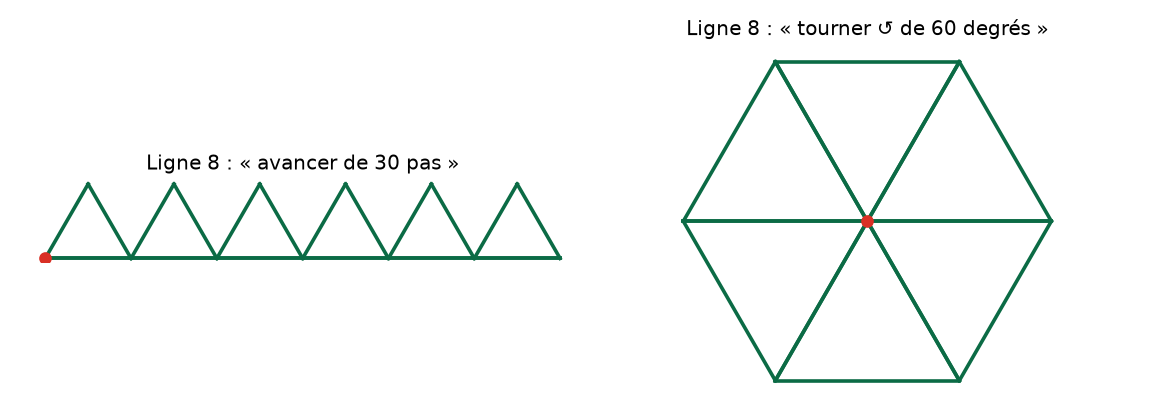 Simulation du programme : à gauche, six triangles accolés (ligne 8 = avancer de 30 pas) ; à droite, un hexagone formé de six triangles (ligne 8 = tourner de 60 degrés).