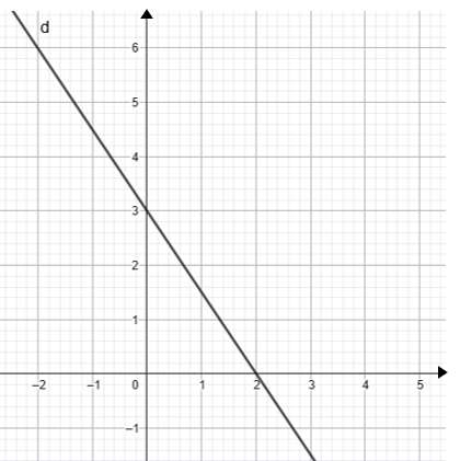 Repère avec une droite d décroissante passant par le point (0 ; 3) et coupant l'axe des abscisses au point (2 ; 0).