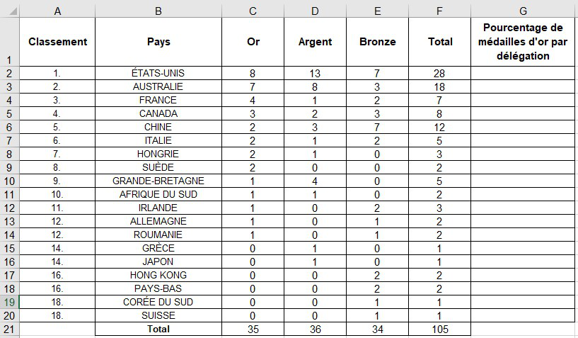 Feuille de calcul. Colonnes : Classement, Pays, Or, Argent, Bronze, Total, Pourcentage de médailles d'or par délégation (vide). États-Unis 8, 13, 7, total 28 ; Australie 7, 8, 3, total 18 ; France 4, 1, 2, total 7 ; Canada 3, 2, 3, total 8 ; Chine 2, 3, 7, total 12 ; Italie 2, 1, 2, total 5 ; Hongrie 2, 1, 0, total 3 ; Suède 2, 0, 0, total 2 ; Grande-Bretagne 1, 4, 0, total 5 ; Afrique du Sud 1, 1, 0, total 2 ; Irlande 1, 0, 2, total 3 ; Allemagne 1, 0, 1, total 2 ; Roumanie 1, 0, 1, total 2 ; Grèce 0, 1, 0, total 1 ; Japon 0, 1, 0, total 1 ; Hong Kong 0, 0, 2, total 2 ; Pays-Bas 0, 0, 2, total 2 ; Corée du Sud 0, 0, 1, total 1 ; Suisse 0, 0, 1, total 1. Ligne 21 Total : 35, 36, 34, 105.