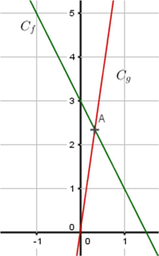 Repère : droite verte Cf décroissante passant par (0 ; 3), droite rouge Cg passant par l'origine, très pentue. Elles se coupent au point A d'abscisse un peu supérieure à 0 et d'ordonnée un peu supérieure à 2.