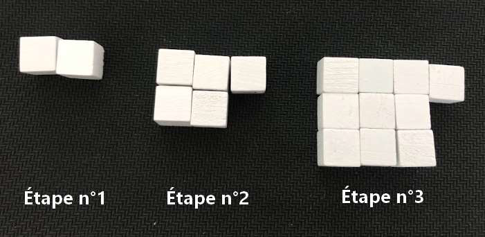 Photographie de trois motifs en cubes blancs. Étape 1 : 2 cubes côte à côte. Étape 2 : un carré de 2 sur 2 cubes avec 1 cube à droite, soit 5 cubes. Étape 3 : un carré de 3 sur 3 cubes avec 1 cube à droite en haut, soit 10 cubes.