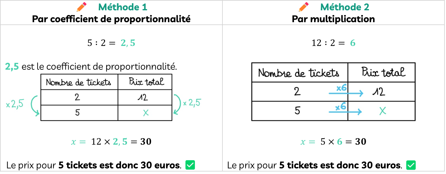 Fiche magique CRPE : deux méthodes pour calculer une quatrième proportionnelle