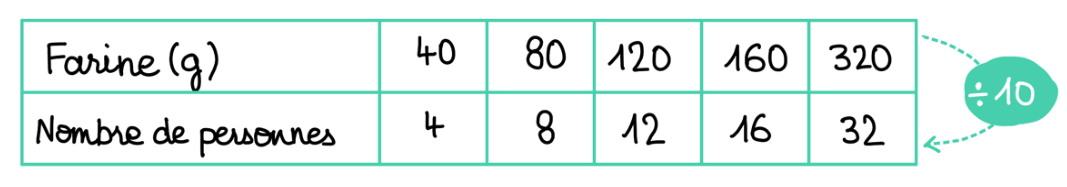 Fiche magique CRPE : tableau de proportionnalité