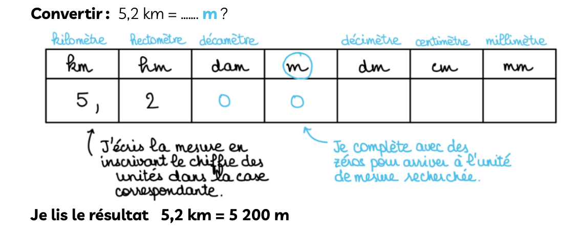 Fiche magique CRPE : convertir des longueurs