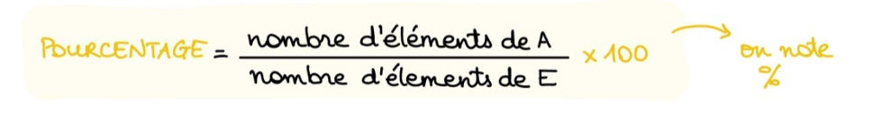 Fiche magique : calculer un pourcentage