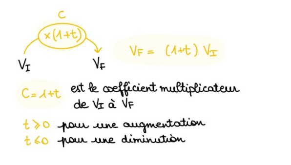 Fiche magique : coefficient multiplicateur