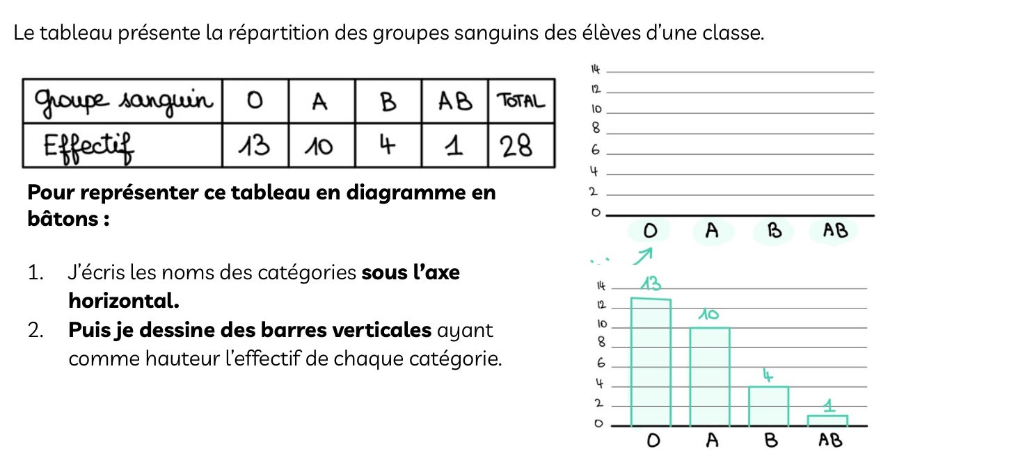 Fiche magique CRPE : construire un diagramme en bâtons